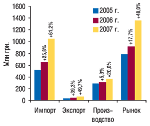 Объем фармацевтического рынка                                     в ценах производителя в октябре 2005–2007  гг. с                                     указанием составляющих его величин и  процента                                     прироста по сравнению с  аналогичным периодом                                     предыдущего года