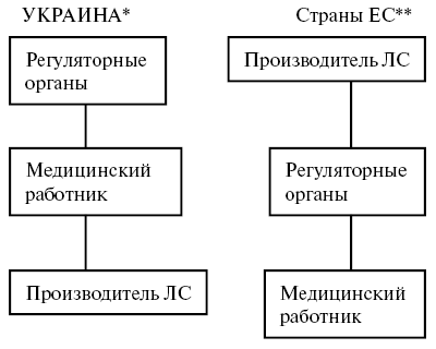 Рисунок. Ответственность за проведение фармаконадзора в Украине и странах ЕС 