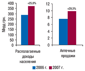 Объем располагаемых доходов                                     населения и аптечных продаж всех категорий                                     товаров в январе–октябре 2007  г. с  указанием                                     процента прироста по сравнению с аналогичным                                     периодом предыдущего года