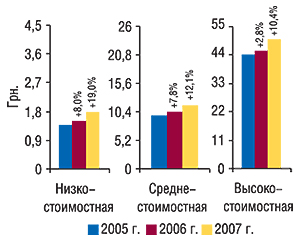 Средневзвешенная стоимость 1                                     упаковки ЛС в разрезе ценовых ниш в октябре                                     2005–2007 гг. с указанием процента прироста по                                     сравнению с аналогичным периодом предыдущего                                     года