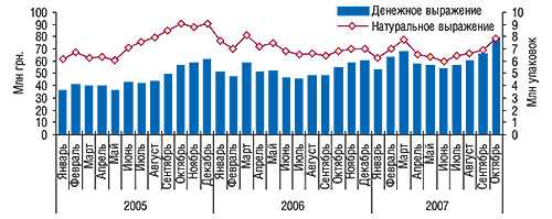 Динамика объемов                                     аптечных продаж антибактериальных средств в                                     денежном и  натуральном выражении за январь                                     2005–октябрь 2007 г.