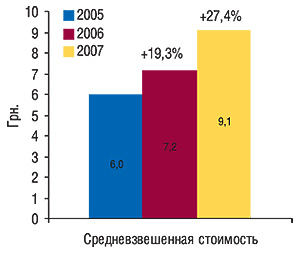 Средневзвешенная                                     стоимость 1 упаковки антибактериальных средств                                     за первые 10 мес 2005–2007 гг. с  указанием процента                                     прироста по сравнению с  аналогичным периодом                                     предыдущего года