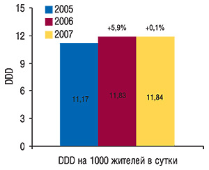 Потребление                                     антибактериальных средств, выраженное в  DDD                                     на  1000 жителей в сутки, за первые 10  мес                                     2005–2007  гг. с  указанием процента прироста по                                     сравнению с  аналогичным периодом предыдущего                                     года