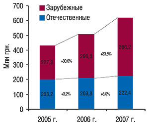 Объем продаж зарубежных                                     и отечественных ЛС в  общем объеме реализации                                     антибактериальных средств в денежном выражении                                     за первые 10 мес 2005–2007 гг. с  указанием процента                                     прироста по сравнению с  предыдущим годом