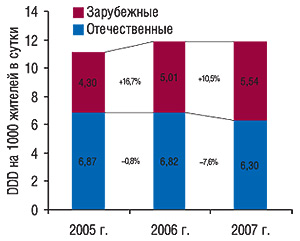 Потребление зарубежных                                     и отечественных антибактериальных средств,                                     выраженное в DDD на 1000 жителей в  сутки, за первые                                     10 мес 2005–2007 гг. с указанием процента                                     прироста/убыли по сравнению с  предыдущим                                     годом