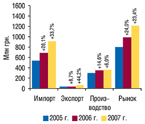 Объем                                     фармацевтического рынка в ценах                                     производителя в ноябре 2005–2007 гг. с указанием                                     составляющих его величин и процента прироста                                     по сравнению с аналогичным периодом                                     предыдущего года