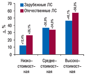 Прирост объемов                                     продаж зарубежных и отечественных ЛС в разрезе                                     ценовых ниш в денежном выражении в ноябре 2007 г. по                                     сравнению с аналогичным периодом 2006 г.