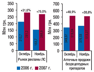 Общий объем рынка                                     рекламы ЛС и аптечных продаж безрецептурных                                     препаратов в денежном выражении в                                     октябре–ноябре 2006 и 2007 гг. с указанием процента                                     прироста по сравнению с предыдущим годом