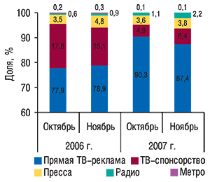 Удельный вес различных                                     медианосителей в общем объеме рынка рекламы ЛС в                                     денежном выражении в октябре–ноябре 2006 и 2007 г.