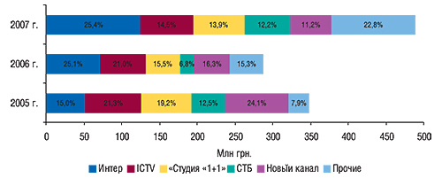 Распределение объема                                     продаж прямой рекламы ЛС между топ-5 телеканалов                                     в денежном выражении с указанием удельного веса                                     в октябре–ноябре 2005–2007 гг.