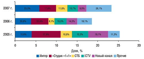 Распределение объема                                     продаж прямой рекламы ЛС между топ-5 телеканалов                                     в натуральном выражении (рейтинг WGRP) с указанием                                     удельного веса в октябре–ноябре 2005–2007 гг.