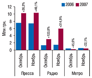 Объем инвестиций в                                     рекламу ЛС в прессе, на радио и в метро в                                     денежном выражении за октябрь, ноябрь 2006                                     и 2007 г. с указанием процента                                     прироста/убыли по сравнению с аналогичным                                     периодом предыдущего года