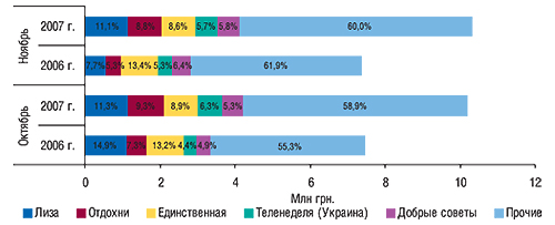 Распределение объема                                     продаж рекламы ЛС в прессе между топ-5 печатных                                     изданий в денежном выражении с указанием                                     удельного веса в октябре–ноябре 2006–2007 гг.