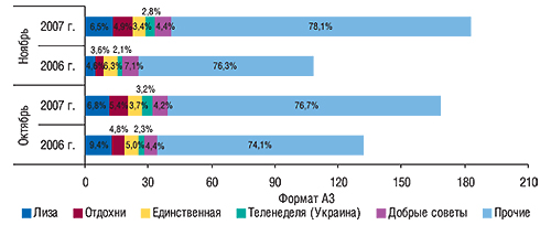 Распределение объема                                     продаж рекламы ЛС в прессе между топ-5 печатных                                     изданий в натуральном выражении (формат А3) с                                     указанием удельного веса в октябре–ноябре                                     2006–2007 гг.