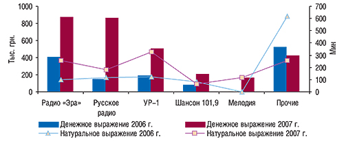 Распределение объемов                                     продаж рекламы ЛС на радио в денежном и                                     натуральном (длительность, мин) выражении по топ-5                                     радиостанциям в октябре 2006 и 2007 г.