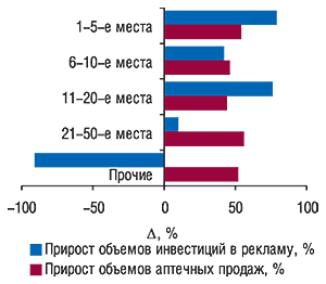 Прирост/убыль объема                                     инвестиций в рекламу во всех охваченных                                     медианосителях по позициям в рейтинге                                     маркетирующих организаций (см. табл. 8) с                                     указанием изменения общего объема аптечных                                     продаж безрецептурных ЛС в денежном выражении в                                     октябре 2007 г. по сравнению с октябрем 2006 г.