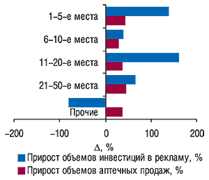 Прирост/убыль объема                                     инвестиций в рекламу во всех охваченных                                     медианосителях по позициям в рейтинге                                     маркетирующих организаций (см. табл. 9) с                                     указанием изменения общего объема аптечных                                     продаж безрецептурных ЛС в денежном выражении в                                     ноябре 2007 г. по сравнению с ноябрем 2006 г.