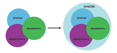 Соотношение категорий качества, безопасности и эффективности ЛС и категории КАЧЕСТВА ЛП в широком смысле