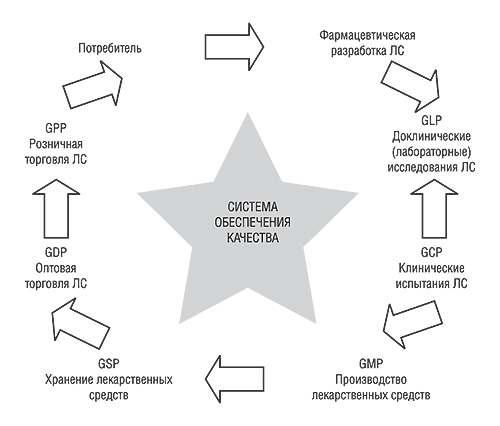 Система обеспечения качества на всех этапах жизненного цикла ЛС