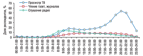 Распорядок дня в                                     выходные дни (MMI Ukraine’2007/3, население Украины в                                     возрасте 12–65 лет, проживающее в городах с                                     численностью более 50 тыс. человек)