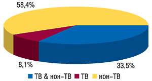 Долевое распределение                                     использования ТВ и/или нон-ТВ рекламы в общем                                     количестве брэндов ЛС, рекламировавшихся                                     в январе–ноябре 2007 г.