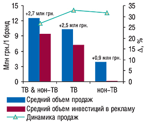 Средний объем продаж                                     брэндов ЛС, использовавших ТВ и/или нон-ТВ                                     рекламу, за январь–ноябрь 2007 г. с указанием                                     среднего объема инвестиций в рекламу (в ценах                                     open-rate), абсолютного прироста объемов продаж из                                     рассчета на 1 рекламировавшийся брэнд и процента                                     прироста объема продаж в каждой группе по                                     сравнению с первыми 11 мес 2006 г.