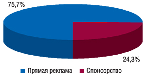 Долевое распределение                                     использования различных видов ТВ-рекламы в общем                                     количестве брэндов ЛС, промотировавшихся только                                     на ТВ в январе–ноябре 2007 г.