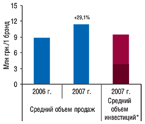 Средний объем продаж                                     брэндов ЛС, использовавших только прямую                                     ТВ-рекламу, за январь–ноябрь 2006 и 2007 гг.                                     с указанием процента прироста такового по                                     сравнению с аналогичным периодом 2006 г. и                                     среднего объема инвестиций в этот вид                                     ТВ-промоции (в ценах open-rate)