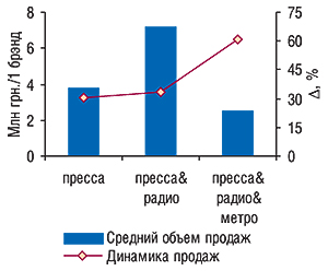 Средний объем продаж                                     брэндов ЛС, использовавших рекламу в прессе                                     (автономно и в комплексе с другими нон-ТВ                                     каналами коммуникации), за январь–ноябрь 2007 г.                                     с указанием процента прироста/убыли объема                                     продаж в каждой группе по сравнению                                     с аналогичным периодом 2006 г.