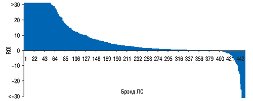 Распределение ROI по                                     брэндам ЛС, которые рекламировались в первые                                     11 мес 2007 г.
