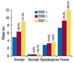 Объем                                     фармацевтического рынка в  ценах                                     производителя в  целом за 2005–2007  гг.                                     с  указанием составляющих его величин                                     и  процента прироста по сравнению                                     с  аналогичным периодом предыдущего года