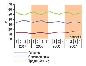 Доля                                     оригинальных/генериков/традиционных препаратов                                     в розничном сегменте фармрынка Украины (по                                     объему в денежном выражении, грн.) в динамике ле