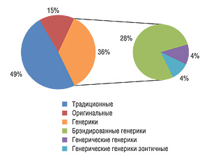 Распределение долей                                     по рыночному статусу препарата в 2007 г. (в денежном                                     выражении, грн.)