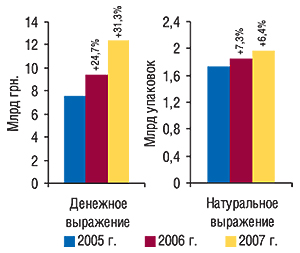 Объем рынка                                     аптечных продаж в денежном и натуральном                                     выражении в  2005–2007  гг. с указанием процента                                     прироста по сравнению с предыдущим годом