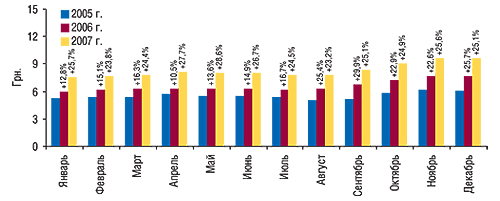 Динамика                                     средневзвешенной стоимости 1 упаковки ЛС в                                     январе–декабре 2005–2007  гг. с указанием                                     процента прироста по сравнению с предыдущим                                     годом