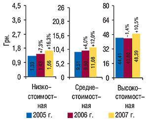 Средневзвешенная                                     стоимость 1  упаковки ЛС в разрезе ценовых ниш                                     в  2005–2007 гг. с указанием процента                                     прироста/убыли по сравнению с предыдущим годом