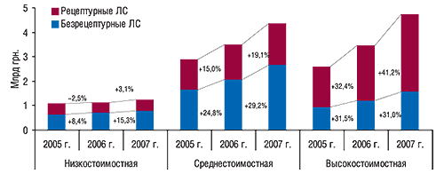 Объем продаж                                     рецептурных и безрецептурных ЛС в денежном                                     выражении в разрезе ценовых ниш по итогам 2005–2007                                     г. с указанием процента прироста/убыли по                                     сравнению с предыдущим годом