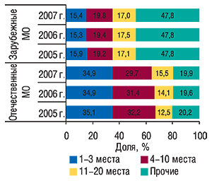 Распределение                                     объема продаж отечественных и зарубежных ЛС в                                     денежном выражении по позициям в рейтинге                                     маркетирующих организаций с указанием удельного                                     веса (%) по итогам 2005–2007 гг.