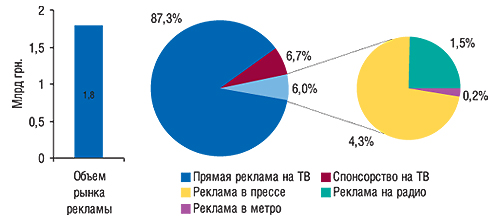 Распределение общего                                     объема рынка рекламы ЛС в разрезе различных                                     видов каналов коммуникации в ценах open-rate в 2007 г.