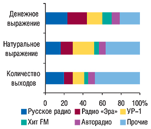 Распределение объемов                                     продаж рекламы ЛС на радио в денежном,                                     натуральном (длительность, мин) выражении                                     и  по  количеству выходов по топ-5                                     радиостанциям в  2007  г.