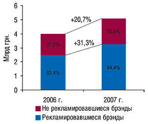 Распределение общего                                     объема рынка аптечных продаж безрецептурных                                     препаратов в разрезе рекламировавшихся и не                                     рекламировавшихся брэндов ЛС (с учетом                                     маркетирующей организации) в денежном выражении                                     в  2006 и 2007 гг. с указанием процента прироста по                                     сравнению с предыдущим годом