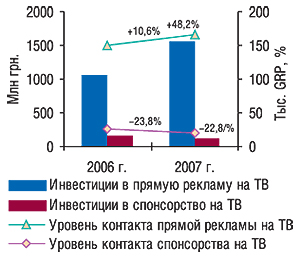 Объем инвестиций в                                     прямую рекламу и спонсорство ЛС на телевидении в                                     денежном выражении и уровня контакта со                                     зрителями (рейтинг GRP) в 2006–2007 гг. с указанием                                     процента прироста/убыли по сравнению с                                     предыдущим годом