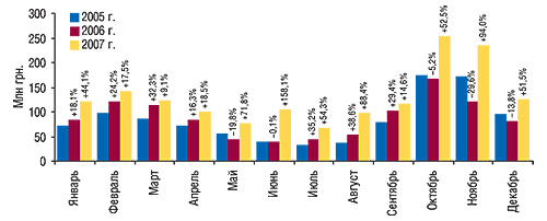 Динамика объемов                                     инвестиций в прямую рекламу ЛС на телевидении в                                     денежном выражении в январе–декабре 2005–2007 гг. с                                     указанием процента прироста/убыли по сравнению с                                     предыдущим годом