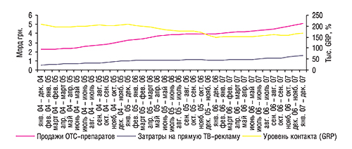 Скользящая годовая                                     сумма объема продаж безрецептурных препаратов,                                     инвестиций (в ценах open-rate) в прямую ТВ-рекламу ЛС,                                     а также уровня контакта со зрителями (GRP, %) в 2004-2007                                     гг.