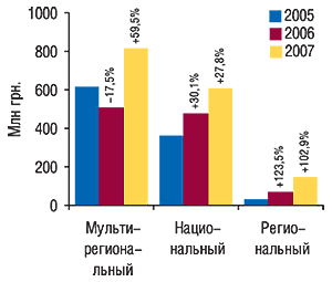 Объем продаж прямой                                     рекламы ЛС в  денежном выражении в разрезе                                     типов телеканалов в 2005–2007 гг. с указанием                                     процента прироста/убыли по сравнению с                                     предыдущим годом