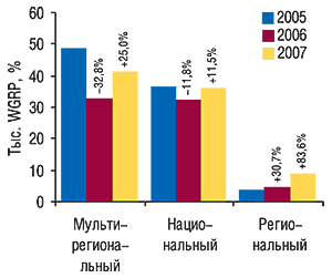 Объем продаж прямой                                     рекламы ЛС в натуральном выражении (рейтинг WGRP) в                                     разрезе типов телеканалов в 2005–2007 гг. с                                     указанием процента прироста/убыли по сравнению                                     с  предыдущим годом