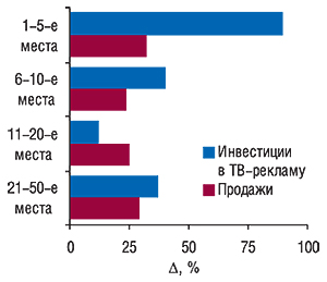 Прирост объема                                     инвестиций в  телерекламу и аптечных продаж                                     безрецептурных ЛС маркетирующих организаций,                                     вошедших в  топ-50 по объему инвестиций на  ТВ                                     в  2007  г. (по  сравнению с 2006 г.)