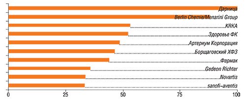11–30-е места в рейтинге заняли: GlaxoSmithKline, ratiopharm, Sagmel, Boehringer Ingelheim , Nycomed, Pfizer Inc., Actavis Group, Концерн Стирол, Heel, Zentiva, Bionorica, Servier, Bayer, Solvay Pharmaceuticals, Bittner, Schering-Plough Corp., Красная звезда, Mili Healthcare, Naturwaren, Витамины