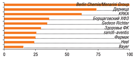 В анкетах 100 респондентов упоминалось 33 компании                         11–20-е места в рейтинге заняли: Nycomed, Sagmel,                         ratio­pharm, Артериум Корпорация, Novartis, Bionorica, Ranbaxy,                         Bittner, Boehringer Ingelheim, GlaxoSmithKline