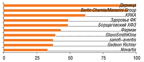 В анкетах 82 респондентов упоминалось 44 компании                         11–20-е места в рейтинге заняли: Артериум Корпорация,                         ratiopharm, Boehringer Ingelheim, Nycomed, Sagmel, Mili Healthcare, Концерн Стирол, Pfizer Inc., Actavis Group, Bionorica